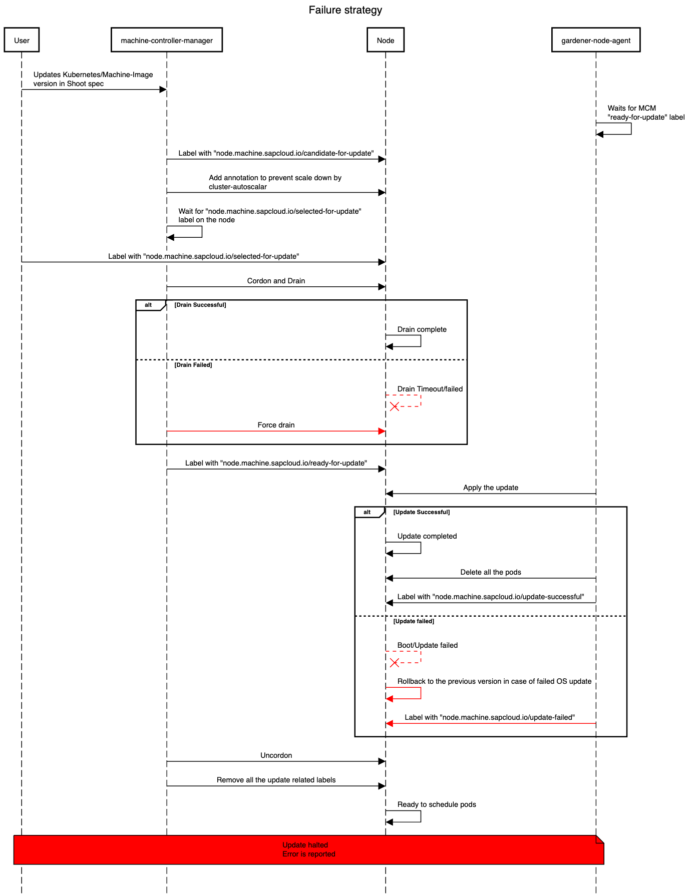 FailureStrategy